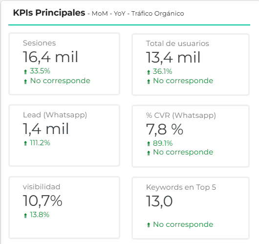 Dashboard de indicadores SEO y comerciales